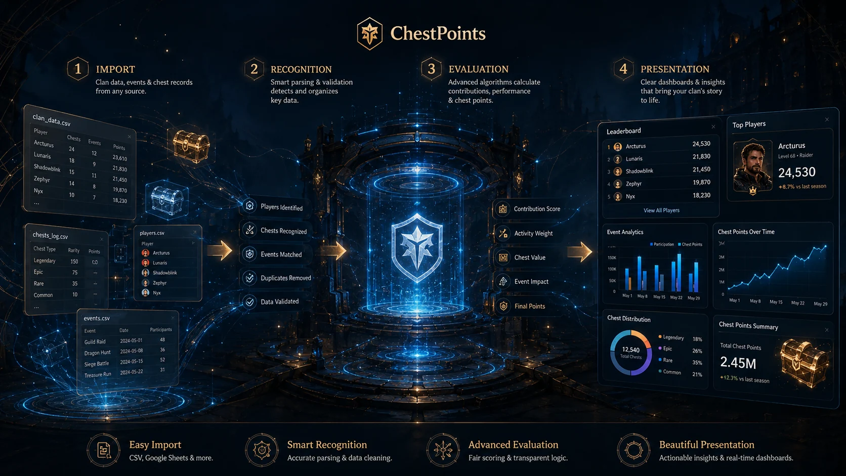 ChestPoints workflow from data import to rankings and analytics